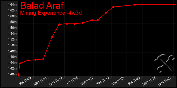 Last 31 Days Graph of Balad Araf