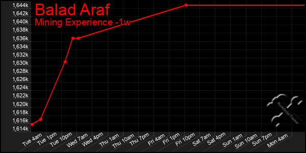 Last 7 Days Graph of Balad Araf