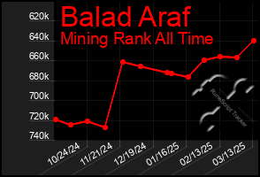 Total Graph of Balad Araf