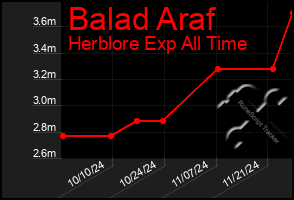 Total Graph of Balad Araf