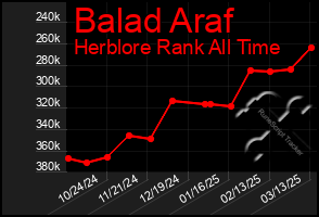 Total Graph of Balad Araf