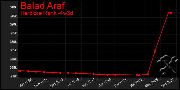 Last 31 Days Graph of Balad Araf