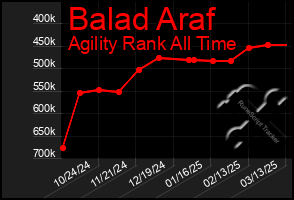 Total Graph of Balad Araf