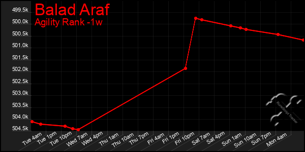 Last 7 Days Graph of Balad Araf