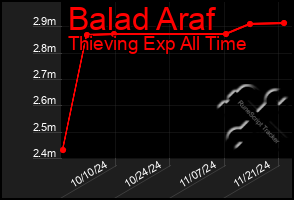 Total Graph of Balad Araf