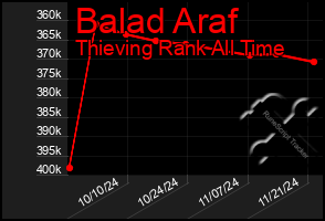 Total Graph of Balad Araf