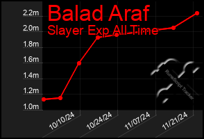 Total Graph of Balad Araf