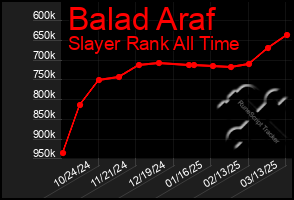 Total Graph of Balad Araf