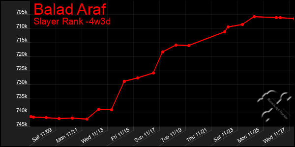 Last 31 Days Graph of Balad Araf