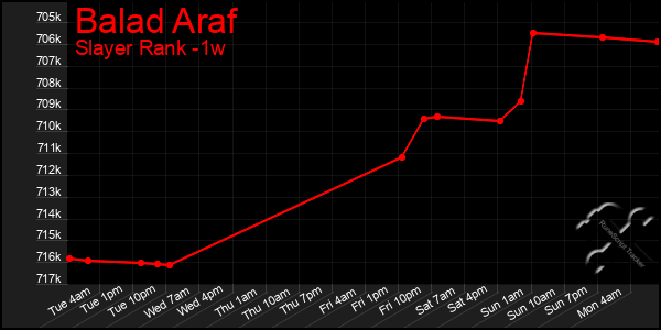 Last 7 Days Graph of Balad Araf