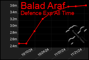 Total Graph of Balad Araf