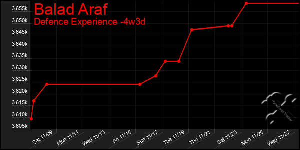 Last 31 Days Graph of Balad Araf