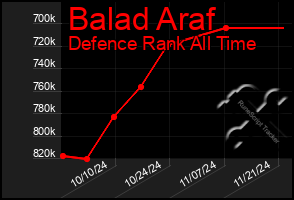 Total Graph of Balad Araf