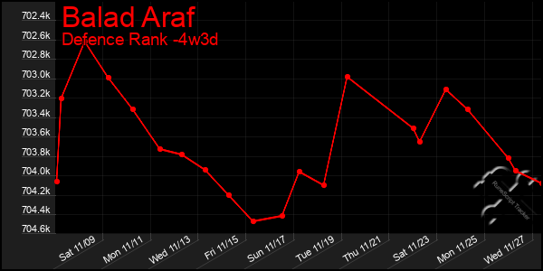 Last 31 Days Graph of Balad Araf