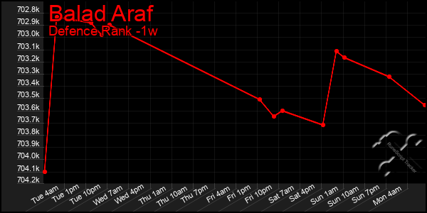 Last 7 Days Graph of Balad Araf