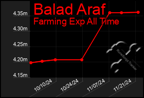 Total Graph of Balad Araf