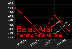 Total Graph of Balad Araf