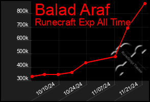 Total Graph of Balad Araf