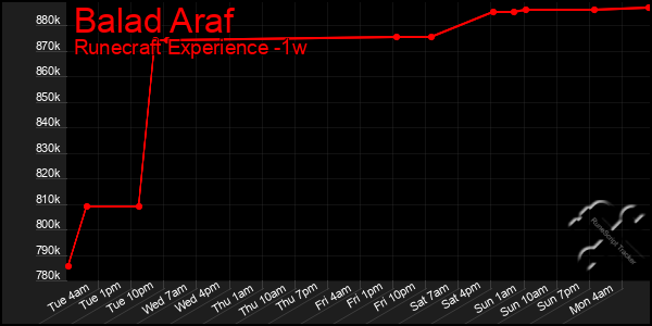 Last 7 Days Graph of Balad Araf