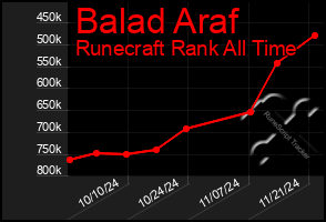 Total Graph of Balad Araf