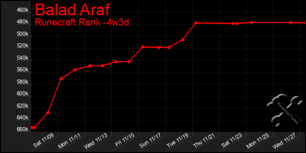 Last 31 Days Graph of Balad Araf