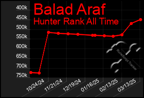 Total Graph of Balad Araf