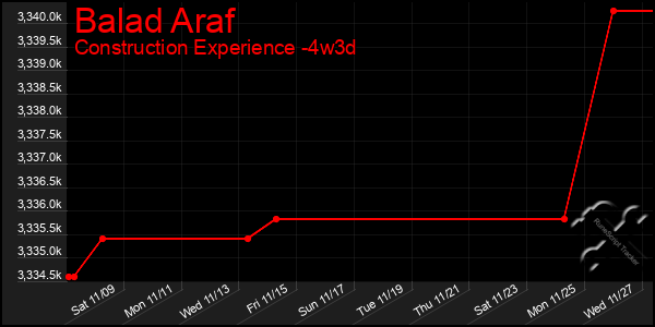 Last 31 Days Graph of Balad Araf