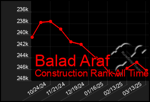 Total Graph of Balad Araf