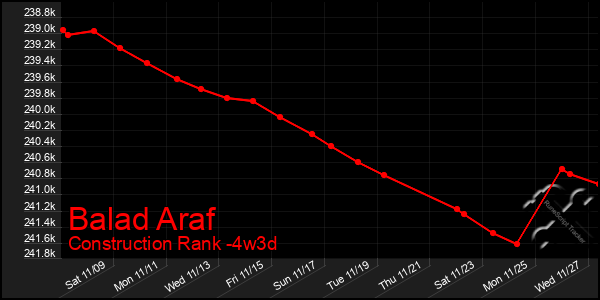 Last 31 Days Graph of Balad Araf