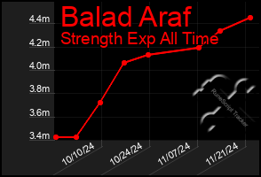 Total Graph of Balad Araf