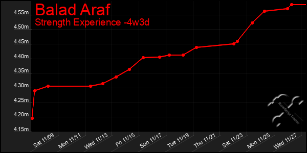 Last 31 Days Graph of Balad Araf