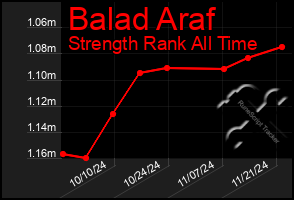 Total Graph of Balad Araf