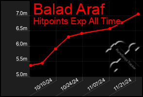 Total Graph of Balad Araf