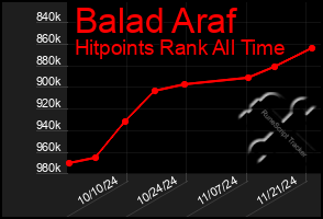 Total Graph of Balad Araf