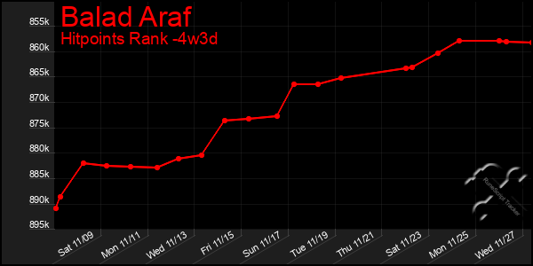 Last 31 Days Graph of Balad Araf