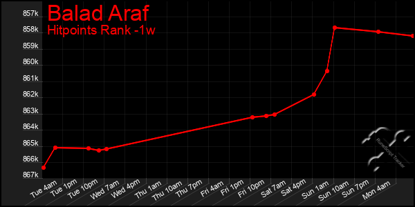 Last 7 Days Graph of Balad Araf