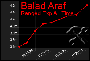 Total Graph of Balad Araf