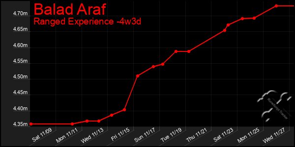 Last 31 Days Graph of Balad Araf