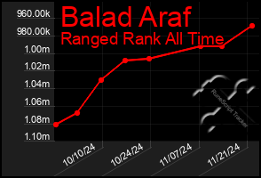 Total Graph of Balad Araf