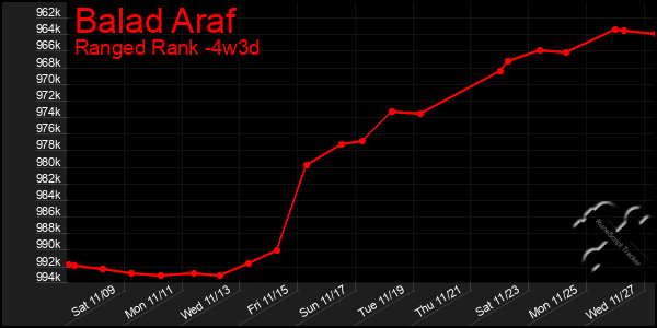 Last 31 Days Graph of Balad Araf