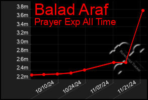 Total Graph of Balad Araf