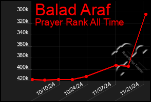 Total Graph of Balad Araf