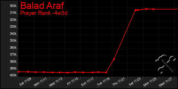 Last 31 Days Graph of Balad Araf