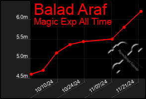 Total Graph of Balad Araf