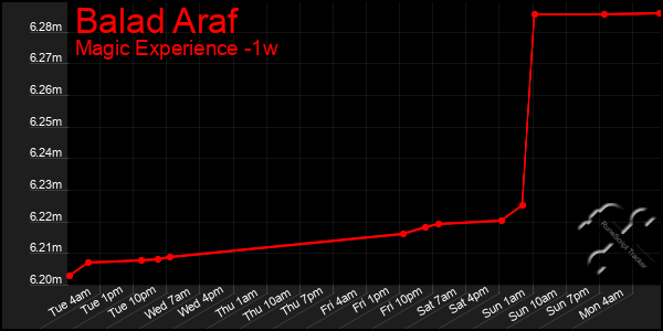 Last 7 Days Graph of Balad Araf