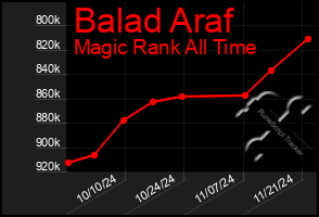 Total Graph of Balad Araf