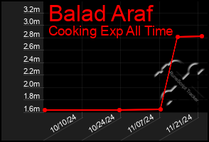 Total Graph of Balad Araf