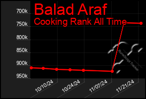 Total Graph of Balad Araf