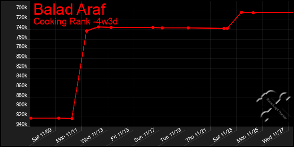 Last 31 Days Graph of Balad Araf