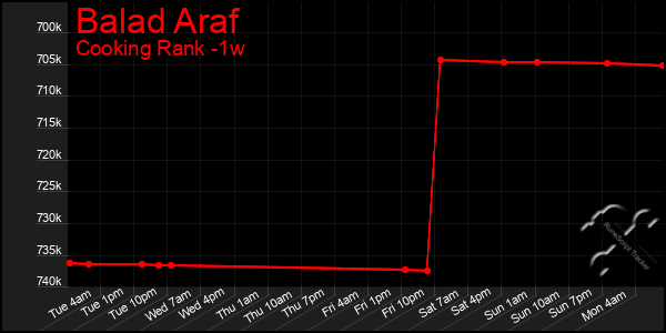 Last 7 Days Graph of Balad Araf